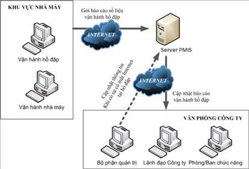 Giải pháp tự động cập nhật và báo cáo số liệu vận hành hồ chứa tại Nhà máy Thủy điện A Vương