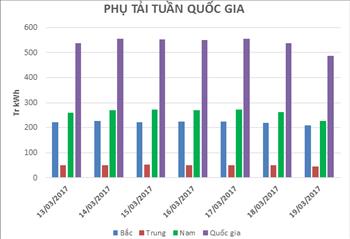 Tuần 3 tháng 3: Giá mua điện bình quân là 1.284 đồng/kWh