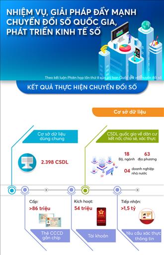 Infographics: Đẩy mạnh chuyển đổi số quốc gia, phát triển kinh tế số
